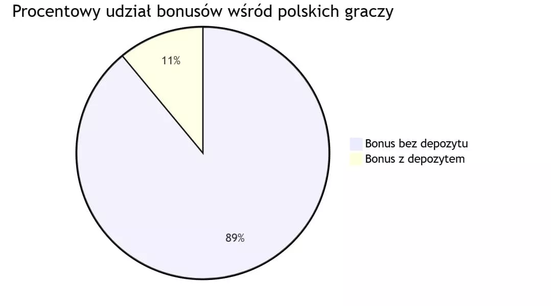 Procentowy podział bonusów bez depozytu i depozytowych w Polsce